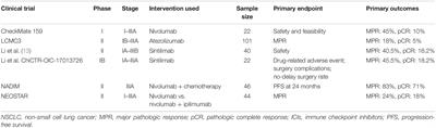 Neoadjuvant and Adjuvant Immunotherapy: Opening New Horizons for Patients With Early-Stage Non-small Cell Lung Cancer